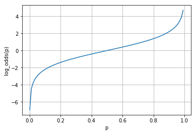 Log Odds