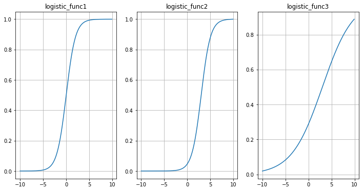 Logistic Function