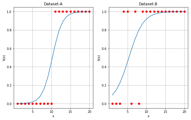 Logistic regression