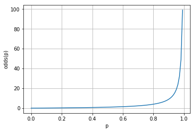 Odds Ratio